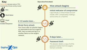 _Sophos Uncovers New Connections Between Hive, Royal, and Black Basta Ransomware 